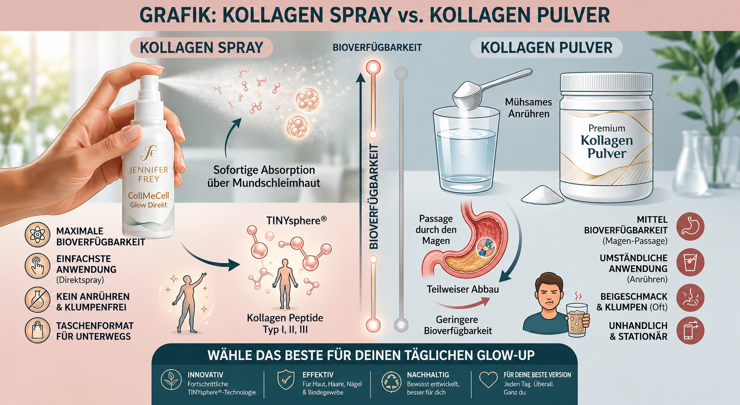 CollMeCell Glow Nano Kollagen Spray - PRE SALE 2 MONATE LIEFERZEIT
